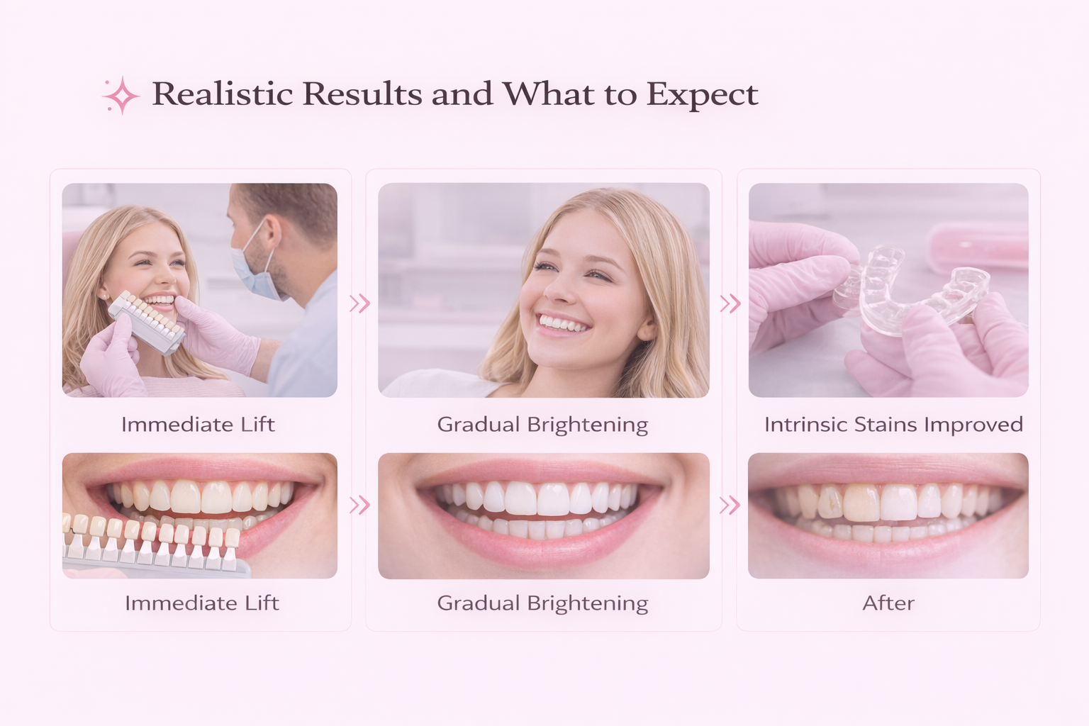 Realistic Results and Expectations